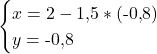 \[\begin{cases} x = 2 - 1{,}5*(\text{-}0{,}8) \\ y = \text{-}0{,}8 \end{cases}\]