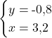 \[\begin{cases} y = \text{-}0{,}8 \\ x  = 3{,}2 \end{cases}\]